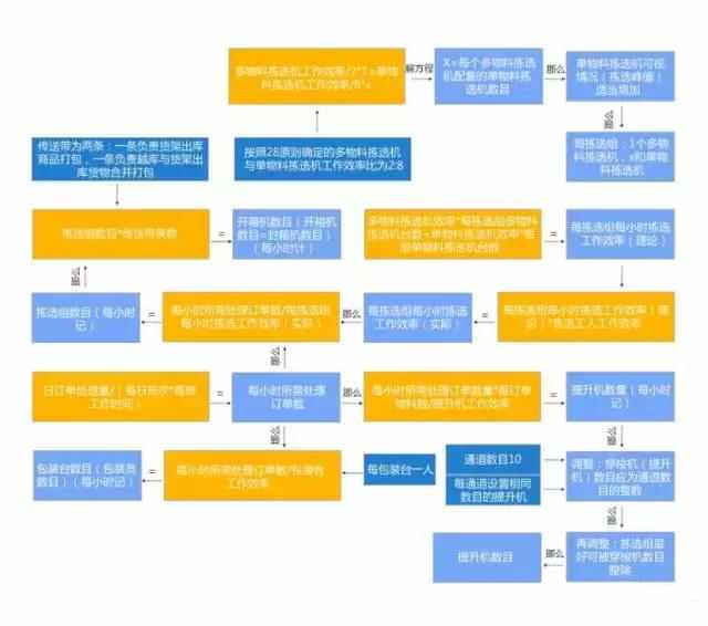 電商物流中心是如何設(shè)計和規(guī)劃揀選區(qū)的？