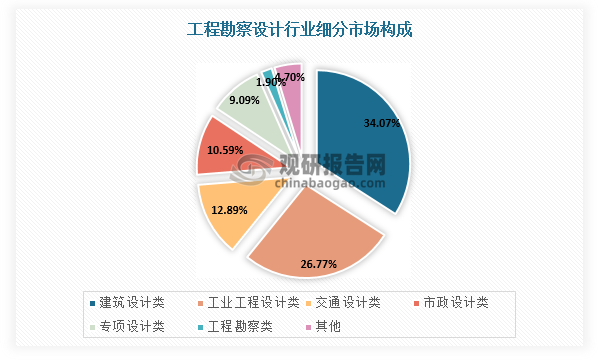工程勘察設(shè)計細分領(lǐng)域包括工程勘察、建筑設(shè)計、工業(yè)工程設(shè)計、交通設(shè)計、市政設(shè)計等，其中建筑設(shè)計領(lǐng)域市場規(guī)模約占三分之一，市政設(shè)計市場規(guī)模約占十分之一。