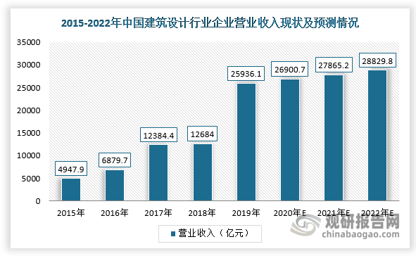 國民經(jīng)濟持續(xù)穩(wěn)定增長及城市化率水平不斷提高，為我國建筑勘察設(shè)計行業(yè)發(fā)展提供良好的發(fā)展機遇。根據(jù)數(shù)據(jù)顯示，2019年，我國建筑設(shè)計行業(yè)企業(yè)營業(yè)收入為25936.1億元，同比增長約104.48%，預計到2022年營業(yè)收入將達28829.8億元。